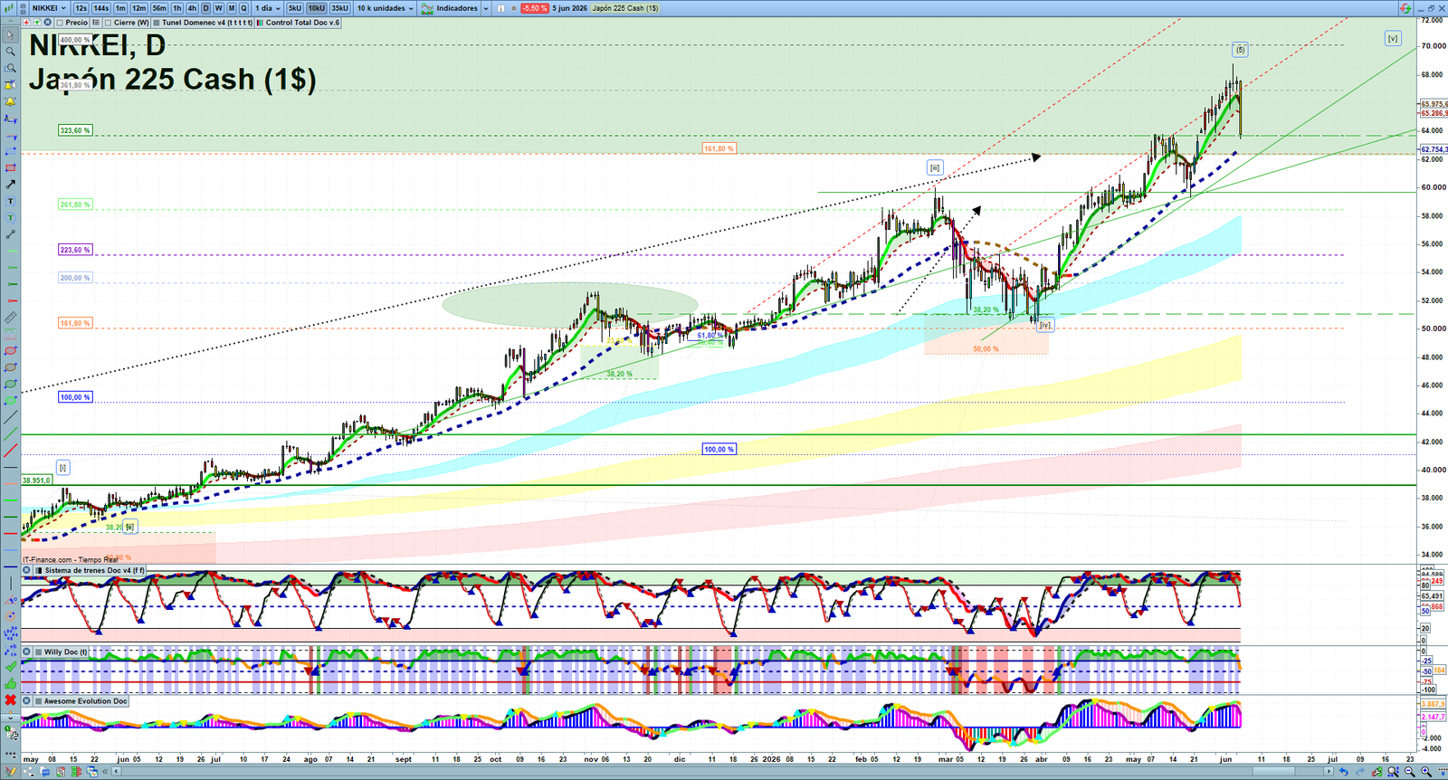 Nikkei daily technical analysis chart showing key levels, price action and possible reaction zones